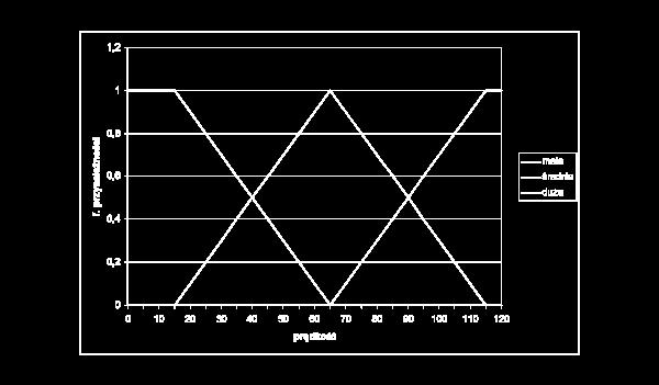 następujące (odczytujemy je z wykresów funkcji przynależności): odległość prędkość