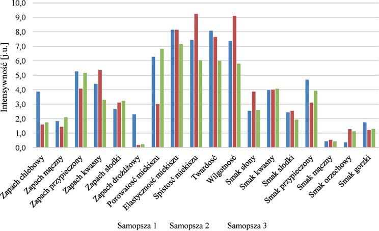 Nr 1 Ekologiczna pszenica samopszy a właściwości pieczywa 79 Ryc. 1. Ocena sensoryczna pieczywa z samopszy otrzymanego w wypiekach w skali mikrotechnicznej. Fig. 1. Sensory assessment of einkorn bread obtained in laboratory scale.