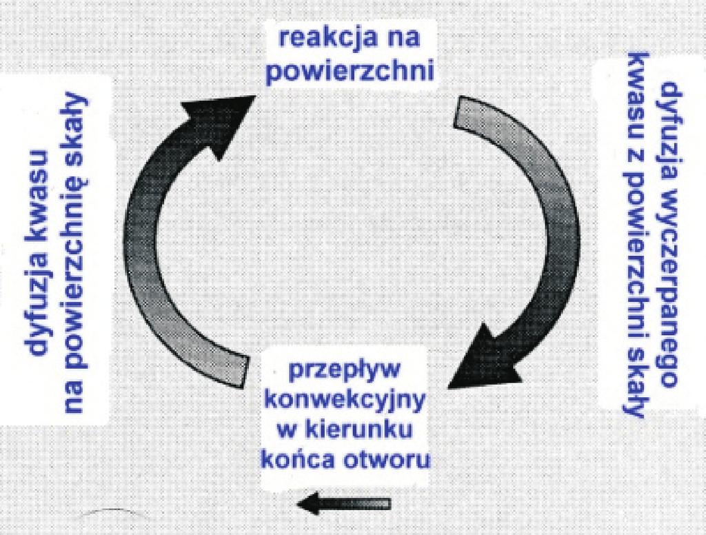 artykuły Rys. 2. Schemat przepływu kwasu w otworze robaczkowym [2] portowany z masy płynu do powierzchni skały.