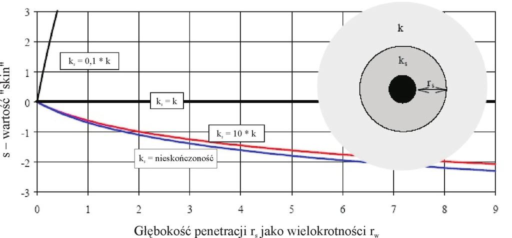 NAFTA-GAZ gdzie: s współczynnik,,skin [ ], k przepuszczalność [10-15 m 2 ], k s przepuszczalność uszkodzonej/stymulowanej strefy [10-15 m 2 ], r w promień odwiertu [m], r s promień