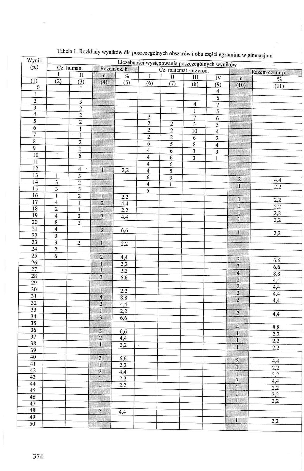 Tabela. Rozkłady wynków dla poszczególnych obszarów obu c^śc egzamnu w gmnazjum Wynk Lczebnośc występowana poszczególnych wynków (p.) Cz. human. Razem cz. h. C z. matemat.-przyroc. Razem n n cz.