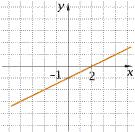 Dziedzina funkcji f(x)=4x+6 - funkcja różnowartościowa f(1)=10 f(2)=14 Wielkości wprost proporcjonalne - opór wynosi 15 Ω Zbiór wartości Y=<-3;6> Materiały