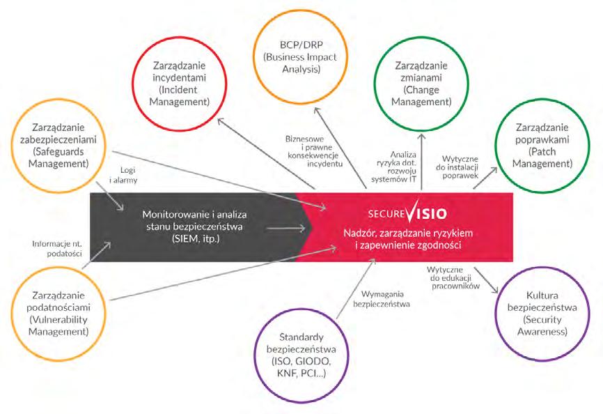 Automatyzacja kluczowych procesów zarządzania bezpieczeństwem Unikalnym elementem SecureVisio jest zintegrowana z elektroniczną dokumentacją funkcja Business Impact Analysis, która automatycznie