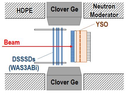 Scintillator) 4 detektory DSSSDs (Double Sided Silicon Strip Detectors), 16 x16