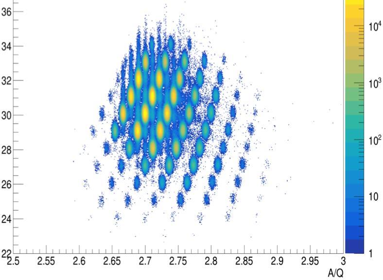 Atomic number ( Z ) Wstępne wyniki (RIBF 127) zaimplantowne 3000 jonów 87 Ga RIBF 127 Measurement of new beta-delayed neutron emission properties around doubly-magic 78 Ni Zestawienie danych