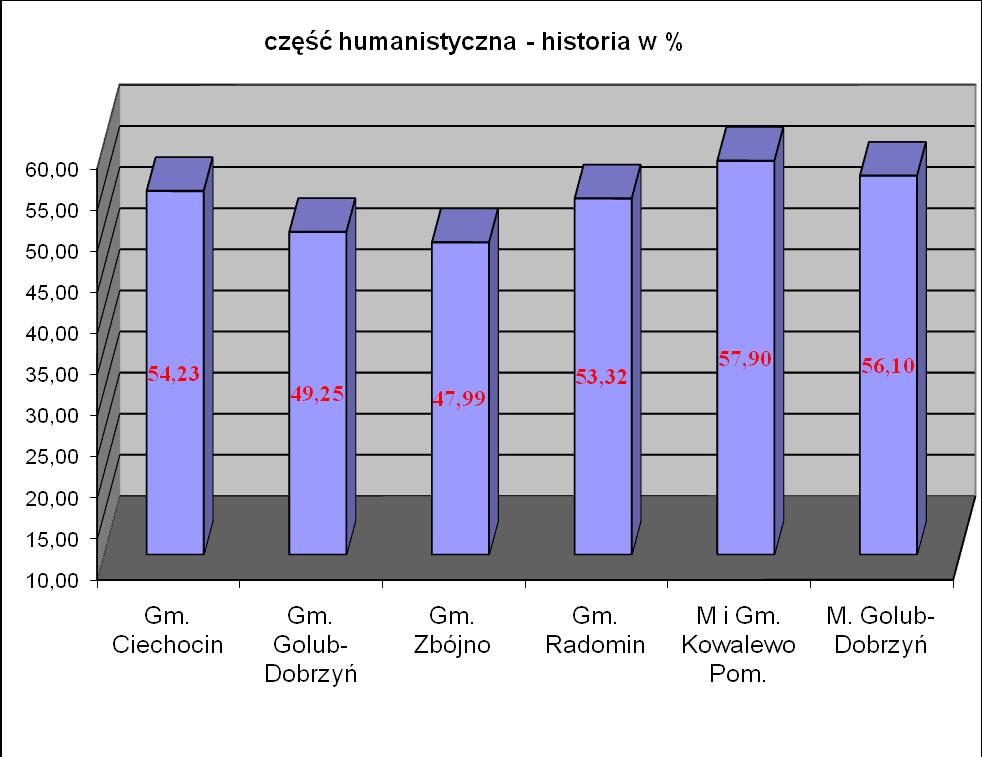 Wykresy nr 6 i nr 7. Wyniki z egzaminu gimnazjalnego część humanistyczna w roku szkolnym 2012/2013 porównanie gmin powiatu golubsko-dobrzyńskiego Wykres nr 6. Wykres nr 7.