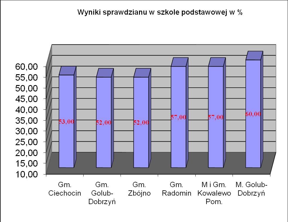 Wykres nr 2.