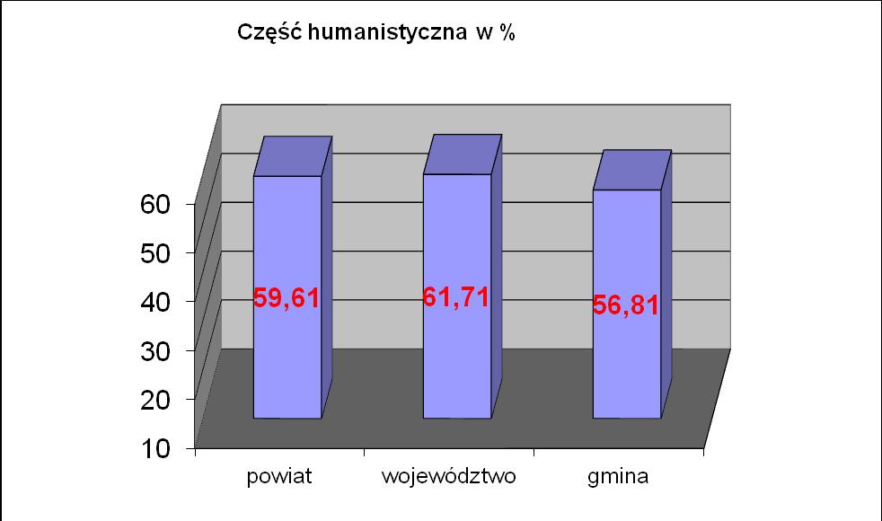 W dalszych działaniach, dla podnoszenia poziomu nauczania i uzyskiwania lepszych efektów wyników ze sprawdzianu na zakończenie szkoły podstawowej, można zaprojektować m. in.