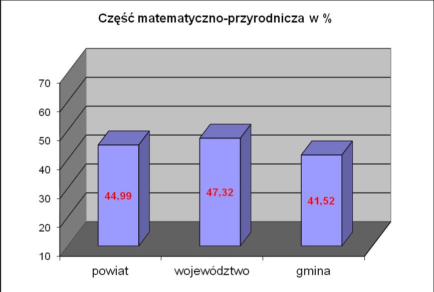 Wykres nr 5.