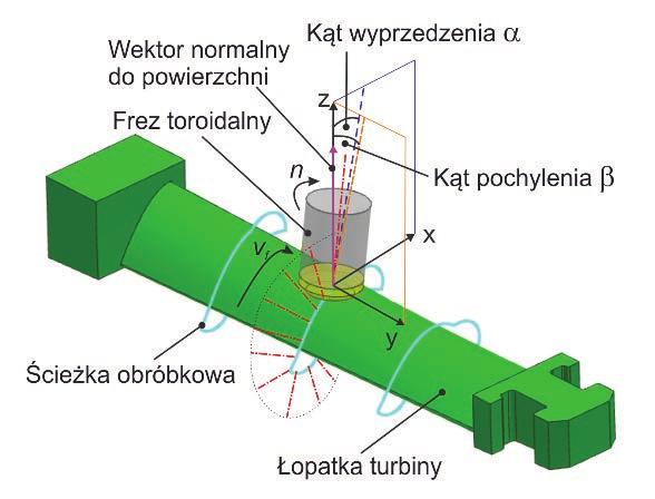 Dla pięcioosiowego frezowania frezem toroidalnym autorzy [8] podają rozkład sił pokazany na rys. 4. Wynika on z modelu mechanistycznego siły skrawania Altintasa-Lee. Rys. 2.