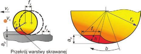 z pracy [4] na przekrój warstwy skrawanej istotnie wpływają tylko kąt wyprzedzenia α oraz promień krzywizny ρ 1 i właśnie te parametry poddano dalszym analizom.