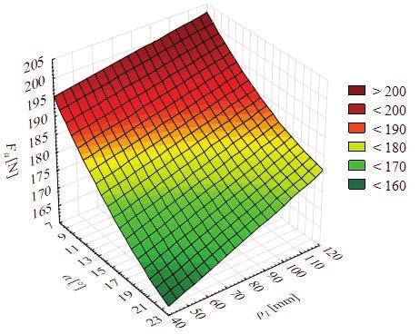 Wraz ze zwiększaniem pochylenia osi frezu w kierunku posuwu wartość składowej promieniowej F r siły skrawania wzrasta w obróbce obu rodzajów powierzchni.