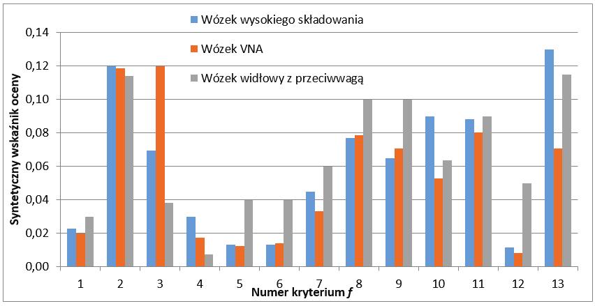 16 Tomasz Ambroziak, Roland Jachimowski, Dariusz Pyza Syntetyczne wskaźniki ocen wariantów Tablica 3 Numer kryterium f Wariant r Opis wariantu 1 2 3 4 5 6 7 8 9 10 11 12 13 Suma 1 2 3 Wózek wysokiego