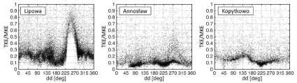 Wybrane charakterystyki turbulencji na obszarach miejskich, rolniczych i naturalnych wiu. Na stacji tej niewielka jest też zależność kątowa badanego parametru.