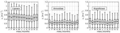 outliers when they differ more than 1.5 of inter-quartile range from the quarile Rys. 9.