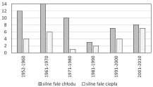 Silne fale termiczne w Lublinie c) dla bardzo silnych fal chłodu: t i < t śr 3σ, (3) d) dla bardzo silnych fal ciepła: t i > t śr + 2σ, (4) gdzie: t śr średnia wieloletnia temperatura powietrza