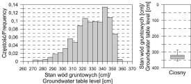 standardized precipitation and groundwater table in Łódź and Ciosny Rys.