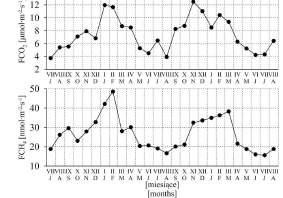 2015 Mean monthly values of the air temperature and net turbulent fluxes of water vapor (FH 2 O), carbon dioxide (FCO 2 ) and methane (FCH 4 ) in the center of Łódź in the period July 2013 August