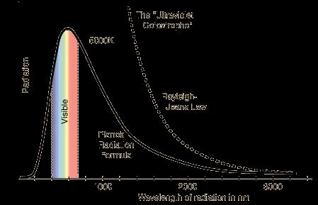 Wyjaśnienie widma promieniowania W opisie widma promieniowania termicznego opartego na klasycznyc teoriac termodynamiki i elektromagnetyzmu (Rayleig Jeans) pojawiła się