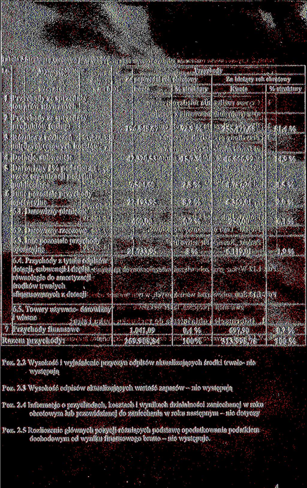 Tabela Struktura rzeczowa przychodów Wyszczególnienie Przychody Za poprzedni rok obrotowy Za bieżący rok obrotowy kwota % struktury Kwota % struktury 96.848,67 7,9 % 55.477,68 8,4 % 4.0,5 5,7 % 46.