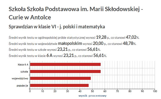 Wyniki próbnego sprawdzianu 26 listopada 2015 r.