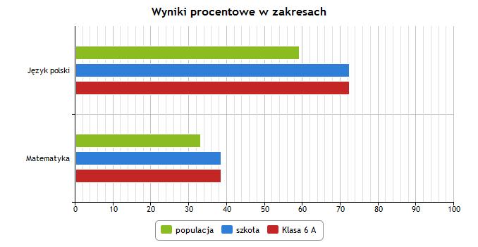 Wyniki próbnego sprawdzianu 26 listopada 2015 r. J.