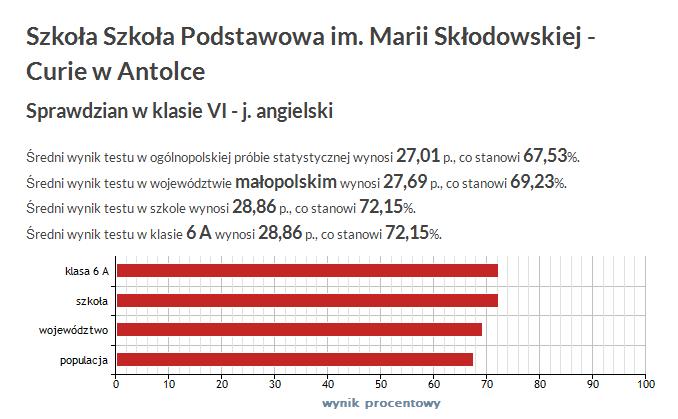 Wyniki próbnego sprawdzianu 26 listopada 2015 r. J.