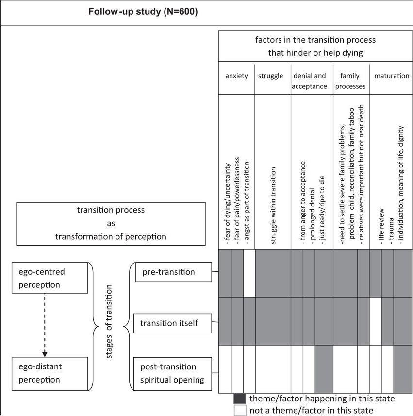 N = 80 (pilot study) + 600 (follow-up study) Umieranie jako proces duchowej przemiany (transition) Monika Renz. Dying a transition.
