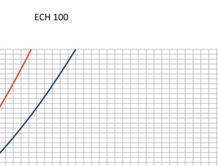 ECH 100/03 ECH 100/06 ECH 100/09 ECH 100/12 Qv (m 3 /h) Δp (Pa) Qv (m 3 /h) Δp (Pa) Qv (m 3 /h) Δp
