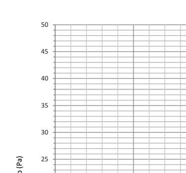 Nomogramy doboru nagrzewnic okrągłych ECH 315 Temp. powietrza: 18 C Nr.