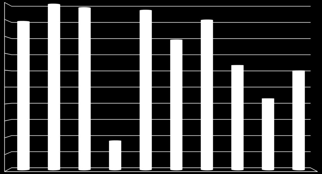 Proces nauczania i wyrównywania szans edukacyjnych matura 2016 % uczniów przystępujących do egzaminu maturalnego w roku szkolnym 2015/2016 100,0 90,0 80,0 89,7 100,0 97,9 96,4 78,5 90,5
