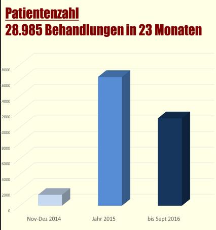 80-120 pacjentów dziennie (np. w klinice bawarskich koszar), co w zestawieniu miesięcznym przekłada się na ok. 2000 pacjentów.