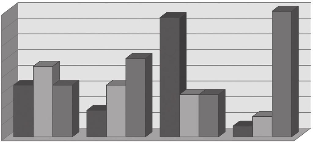 80% 70% 60% 50% 40% 30% 20% 10% 0% 33% 45% 33% I grupa- II etap rehabilitacji 50% I grupa-iii etap rehabilitacji 76% 33% 27% 27% 17% II grupa-ii etap rehabilitacji 13% 7% II grupa-iii etap