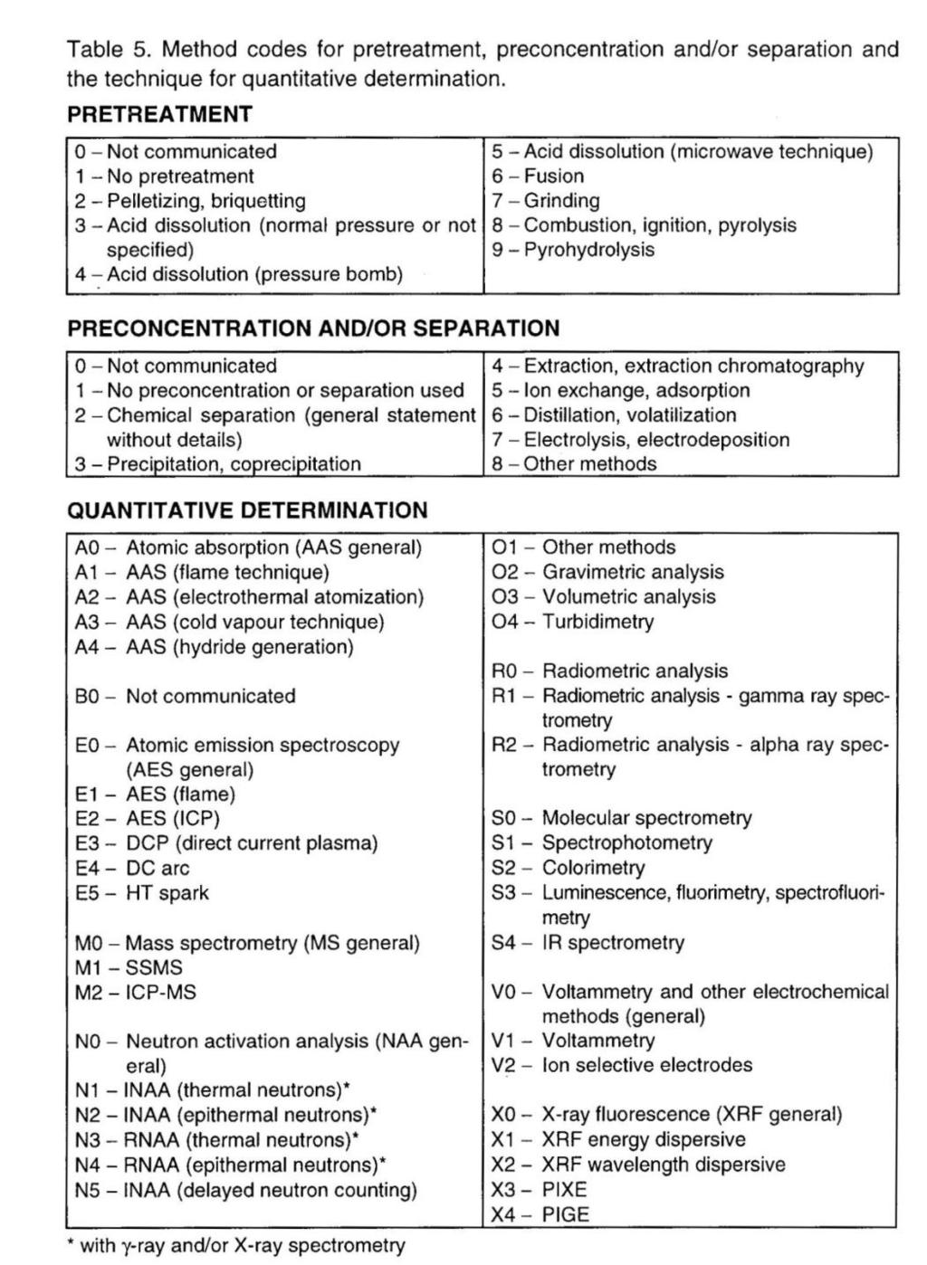 Dostarczone przez uczestników porównania informacje nt. zastosowanej procedury analitycznej są w odpowiedni sposób kodowane.