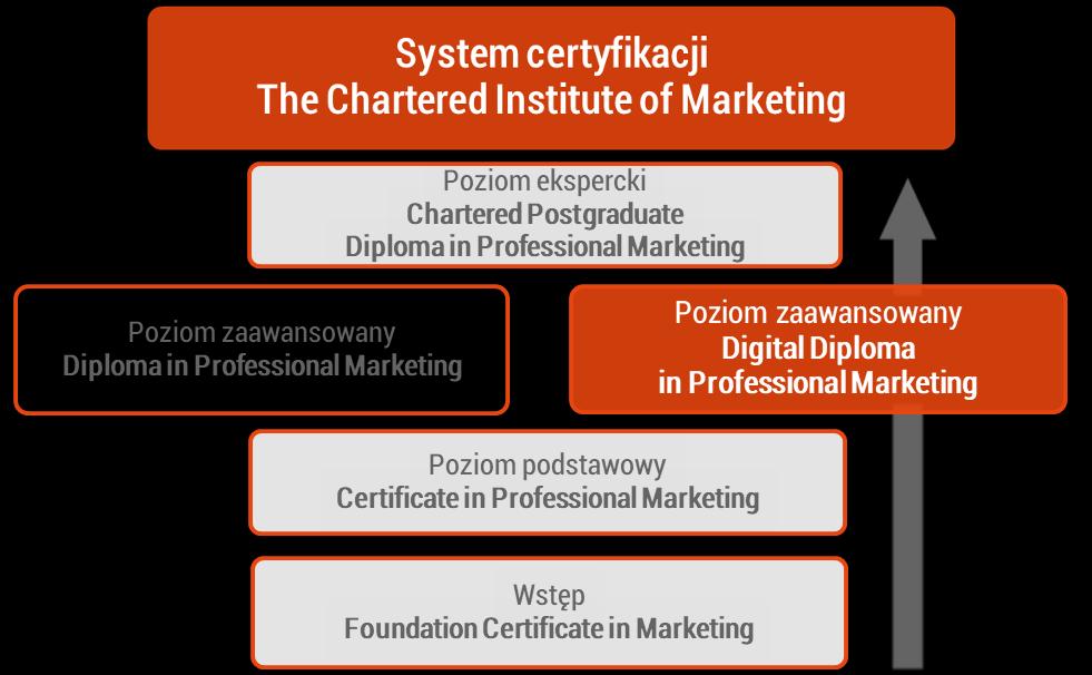 4. Program Digital Diploma in Professional Marketing (DDM) w systemie certyfikacji CIM W certyfikacji The Chartered Institute of Marketing istnieją 4 poziomy: Foundation Certificate in Marketing to