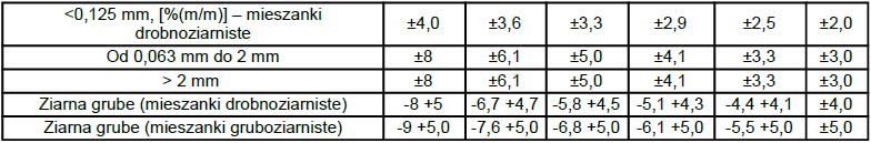 Tablica 14. Dopuszczalne odchyłki dotyczące pojedynczego wyniku badania i średniej arytmetycznej wyników badań zawartości kruszywa 6.5.2.
