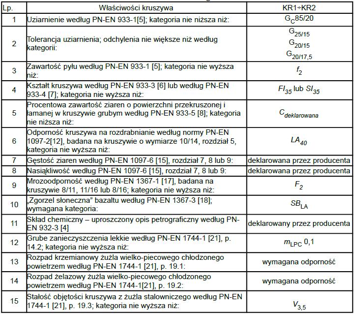 2.4. Kruszywo Do warstwy wiążącej i wyrównawczej z betonu asfaltowego należy stosować kruszywo według PNEN 13043 [49] i WT-1 Kruszywa 2014 [70], obejmujące kruszywo grube, kruszywo drobne i