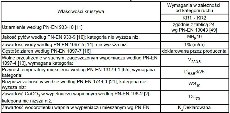 c) kruszywo łamane drobne lub o ciągłym uziarnieniu do D 8 do warstwy wiążącej i wyrównawczej z betonu asfaltowego powinno spełniać wymagania podane w tablicy 6 d) do warstwy wiążącej i wyrównawczej
