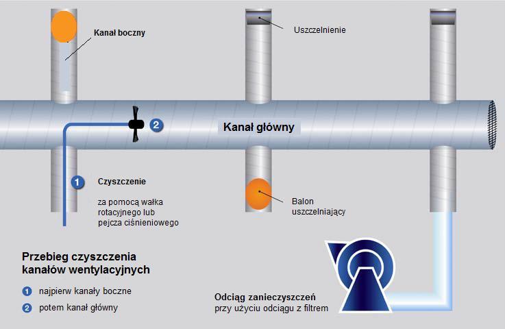 Zalecenia odnośnie czyszczenia ciśnieniowego 6 Zalecenia odnośnie czyszczenia ciśnieniowego Rys. 15: Przebieg procesu czyszczenia kanałów wentylacyjnych 6.1 Uszczelnianie otworów wentylacyjch 6.