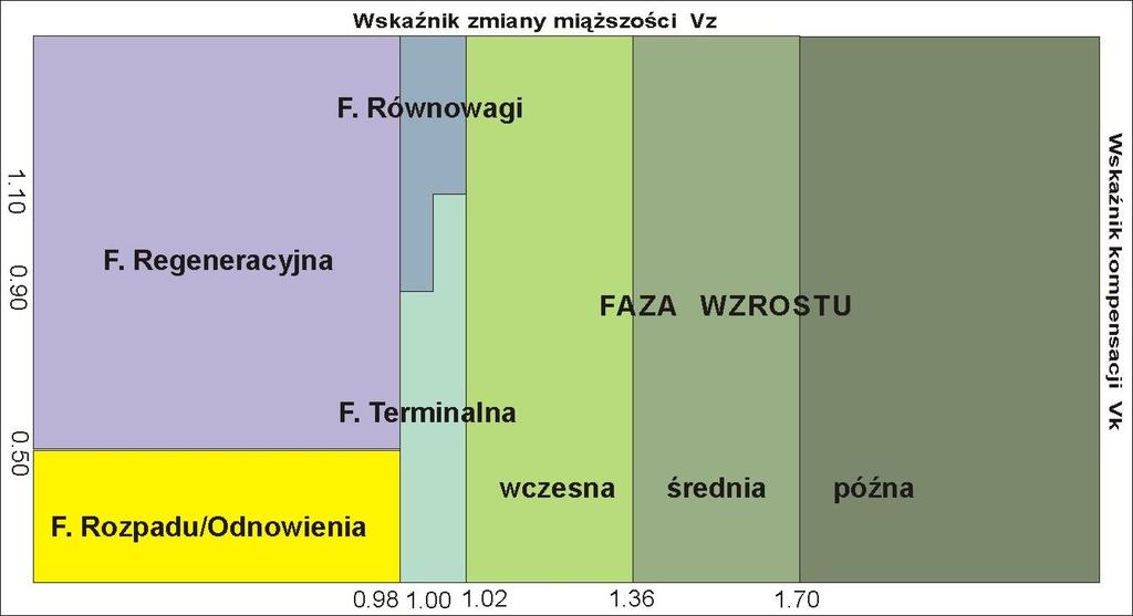 PREZENTACJA EP3 TEMAT II-2 OZNACZENIE LITEROWE GRUPY DZIEKAŃSKIEJ (A-E)... Fazy rozwojowe w lasach zagospodarowanych zrębowo 1.