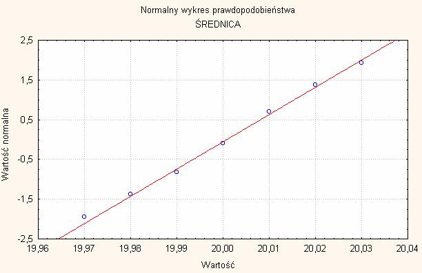 -5- Parametr σ jest tzw. odchyleniem standardowym procesu przedstawiającym wielkość rozproszenia rozpatrywanej cechy (np. długości ciętych prętów).