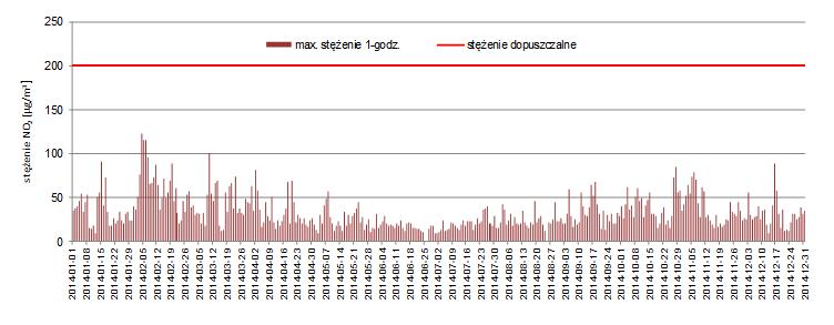 wyniosło 15,5 µg/m 3 (39 % normy), zaś maksymalne stężenie 1-godzinne wyniosło 122 µg/m 3 (61 % normy). Na rys. 2.3.4.