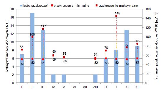 Dodatkowo dla stężeń 24-godzinnych dopuszczalna jest możliwość przekraczania tego poziomu z częstością nie większą niż 35 razy w roku. W 2014 r.