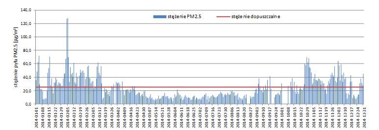 5 W 2014 r. badania zanieczyszczenia powietrza pyłem zawieszonym o średnicy ziaren poniżej 2,5 µg prowadzone były w strefie przygranicznej na stacji pomiarowej w Przemyślu przy ul.
