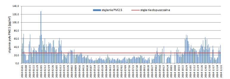 5 W 2014 r. badania zanieczyszczenia powietrza pyłem zawieszonym o średnicy ziaren poniżej 2,5 µg prowadzone były w strefie przygranicznej na stacji pomiarowej w Przemyślu przy ul.