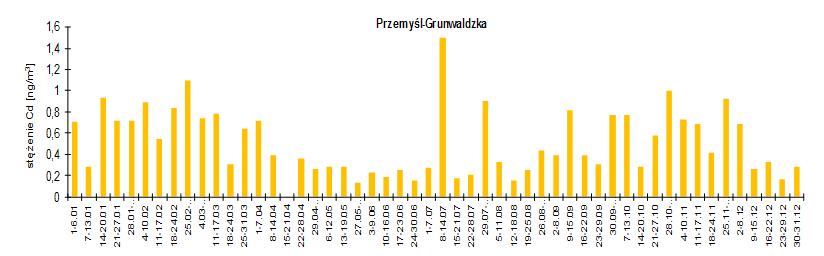 Rys. 2.3.15. Przebieg stężeń tygodniowych arsenu; Przemyśl 2014 r. (źródło: [13], [14]) Rys. 2.3.16. Przebieg stężeń tygodniowych kadmu; Przemyślu 2014 r.