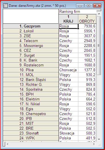 przykład 9. firmy Luszniewicz, Słaby W 2001r. sporządzono ranking 50 największych firm Europy Wschodniej największych ze względu na kapitalizację rynkową (obroty w mln USD).