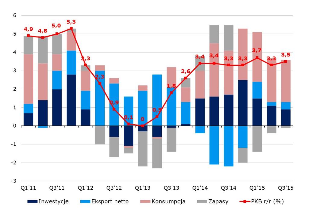 Dane o PKB wskazuja na stabilny wzrost w najbliższych kwartałach Produkt krajowy brutto wzrósł w III kwartale o 3,5% r/r, czyli niemal już tradycyjnie 0,1 pp. powyżej odczytu flash.