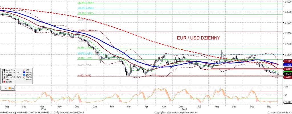 NIE KASOWAC EURUSD fundamentalnie EURUSD technicznie Tydzien rozpoczał sie od nieznacznych spadków EURUSD nowe lokalne minimum to 1,0560 - ale widoczne jest wygasanie momentum spadkowego.
