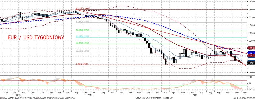 Pozycja: Otwieramy short po 1,0590 z S/L 1,0640. Bez wiekszych zmian na EURUSD.